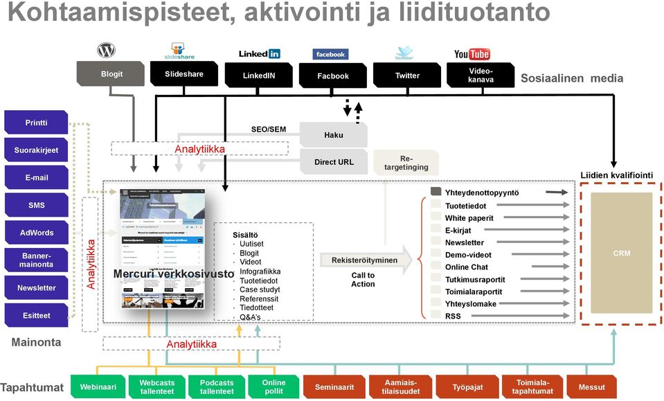 Blogit Videot Infografiikka Tuotetiedot Case studyt Referenssit Tiedotteet Q&A s Rekisteröityminen Call to Action Tuotetiedot White paperit E-kirjat Newsletter Demo-videot Online Chat