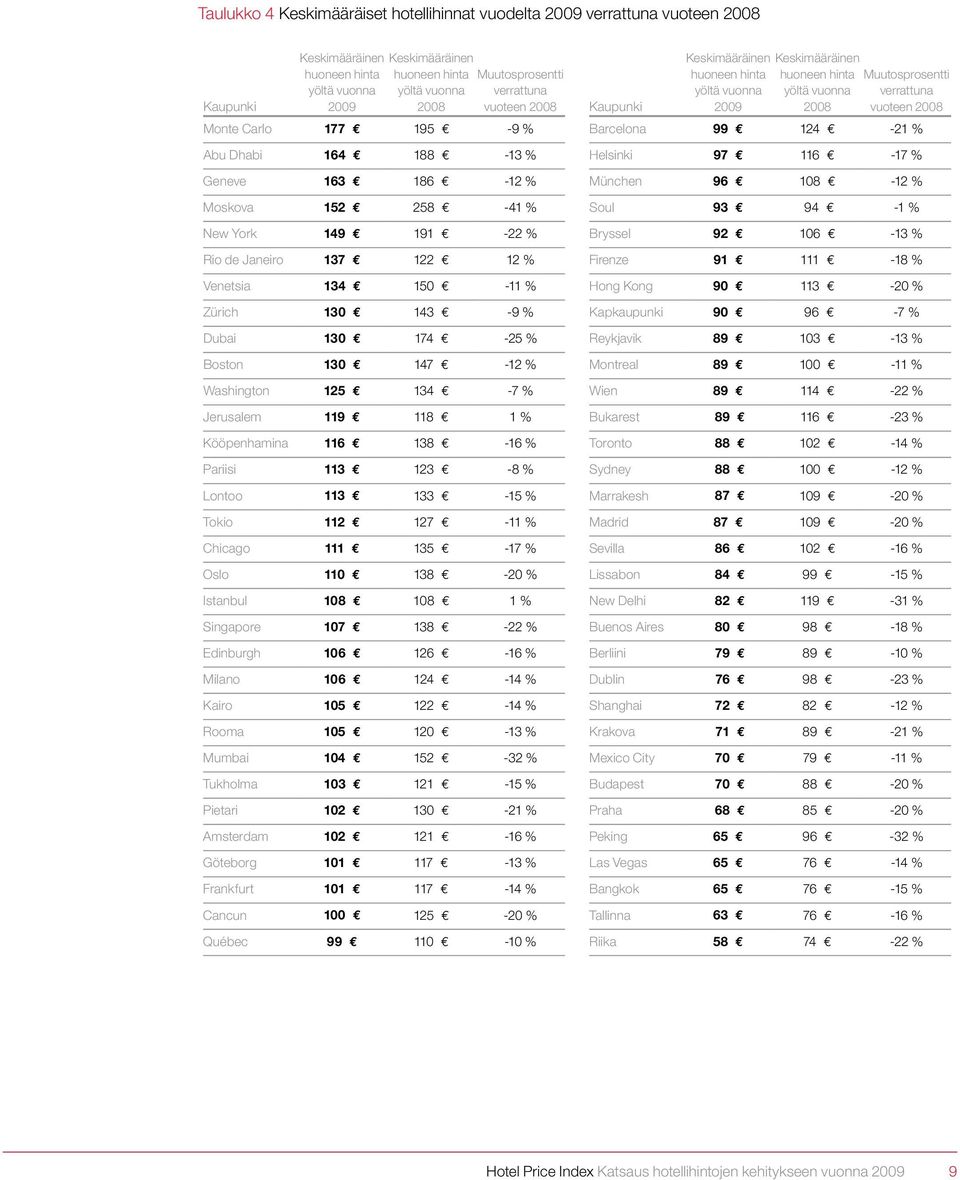 143-9 % Dubai 130 174-25 % Boston 130 147-12 % Washington 125 134-7 % Jerusalem 119 118 1 % Kööpenhamina 116 138-16 % Pariisi 113 123-8 % Lontoo 113 133-15 % Tokio 112 127-11 % Chicago 111 135-17 %