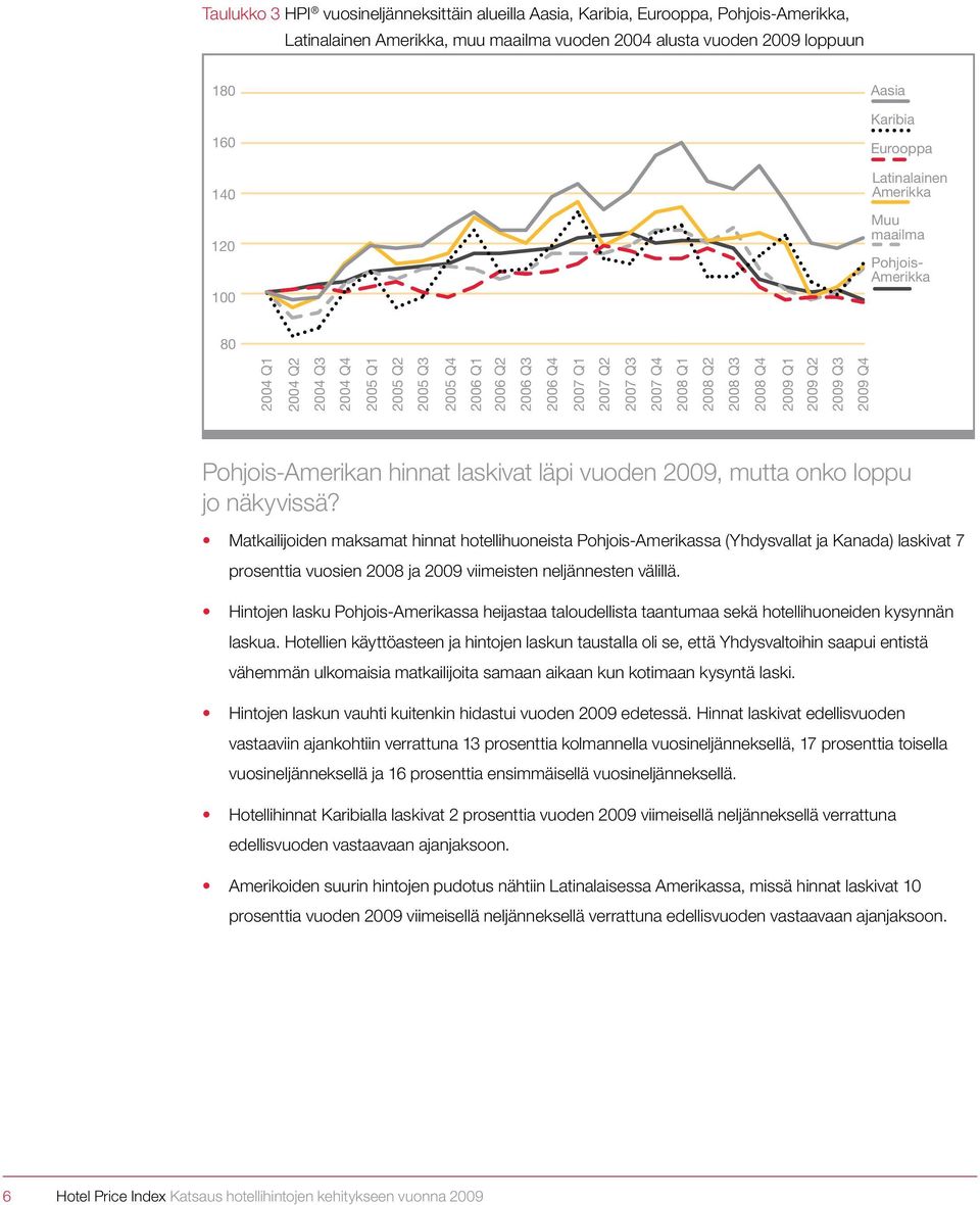 2008 Q2 2008 Q3 2008 Q4 2009 Q1 2009 Q2 2009 Q3 2009 Q4 Pohjois-Amerikan hinnat laskivat läpi vuoden 2009, mutta onko loppu jo näkyvissä?