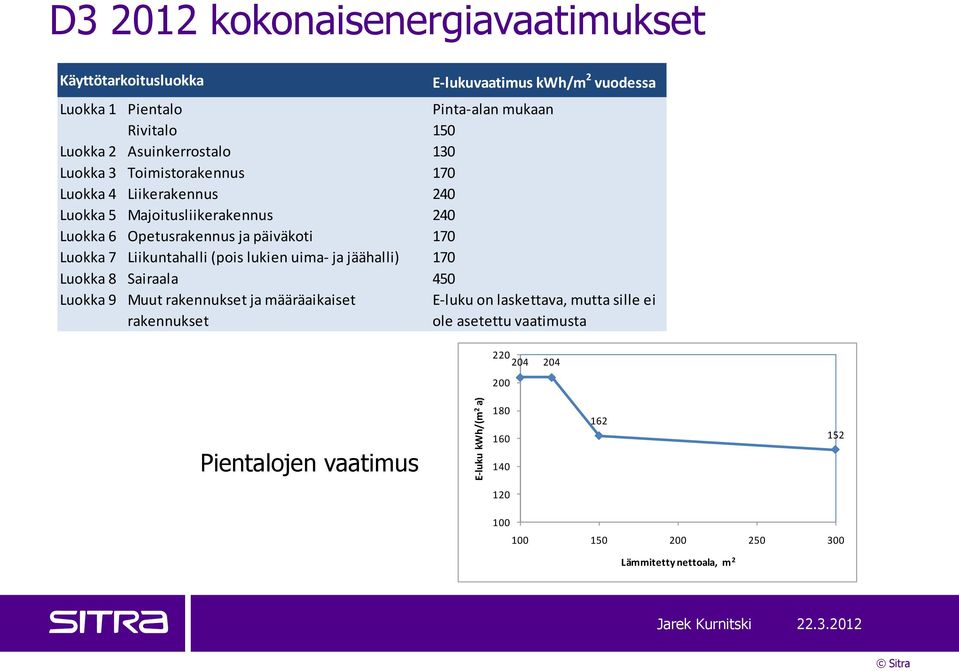 170 Luokka 7 Liikuntahalli (pois lukien uima- ja jäähalli) 170 Luokka 8 Sairaala 450 Luokka 9 Muut rakennukset ja määräaikaiset rakennukset E-luku on