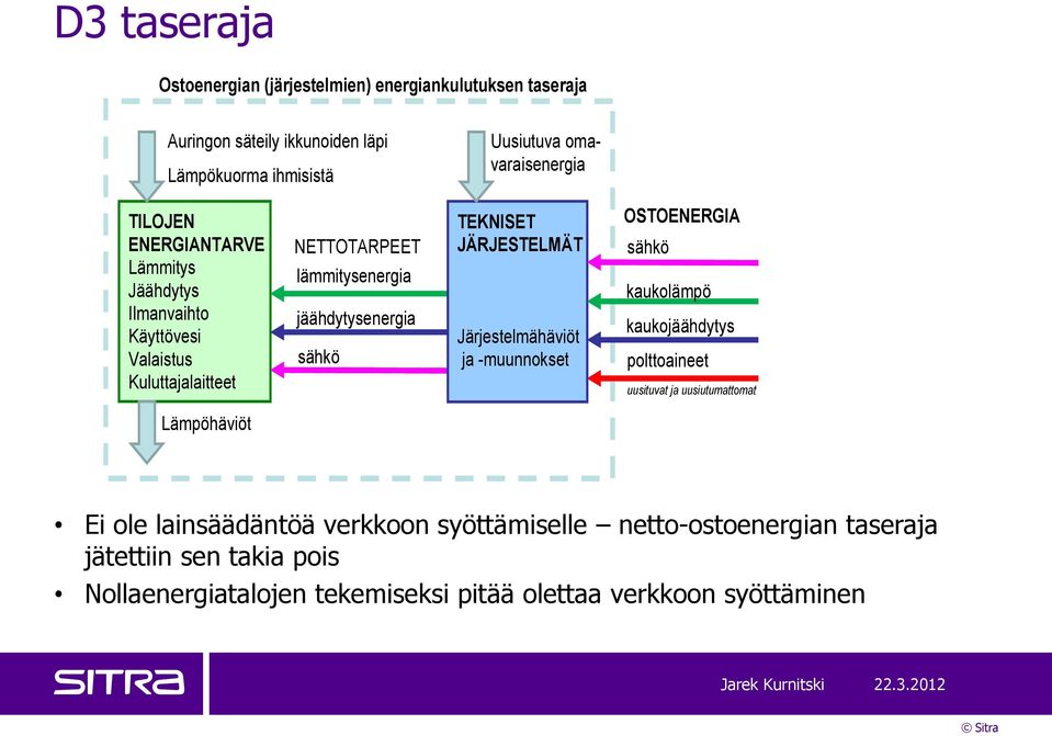 Järjestelmähäviöt ja -muunnokset OSTOENERGIA sähkö kaukolämpö kaukojäähdytys polttoaineet uusituvat ja uusiutumattomat Lämpöhäviöt Ei ole lainsäädäntöä