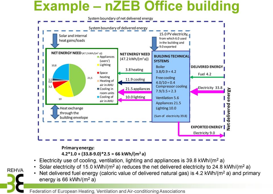 2 kwh/(m 2 a)) Appliances (users') Lighting 10,8 10 Heat exchange through the building envelope 21,5 Space heating Heating of air in AHU Cooling in room units Cooling of air in AHU NET ENERGY NEED