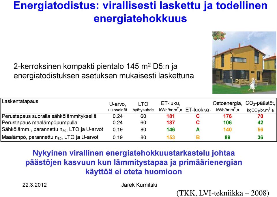 m 2,a Perustapaus suoralla sähkölämmityksellä 0.24 60 181 C 176 70 Perustapaus maalämpöpumpulla 0.24 60 187 C 106 42 Sähkölämm., parannettu n 50, LTO ja U-arvot 0.