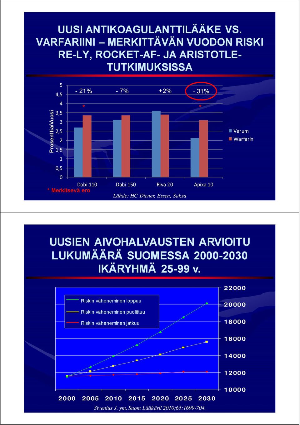 150 Riva 20 Apixa 10 * Merkitsevä ero Lähde: HC Diener, Essen, Saksa Prosenttia/Vuosi Verum Warfarin UUSIEN AIVOHALVAUSTEN ARVIOITU LUKUMÄÄRÄ SUOMESSA