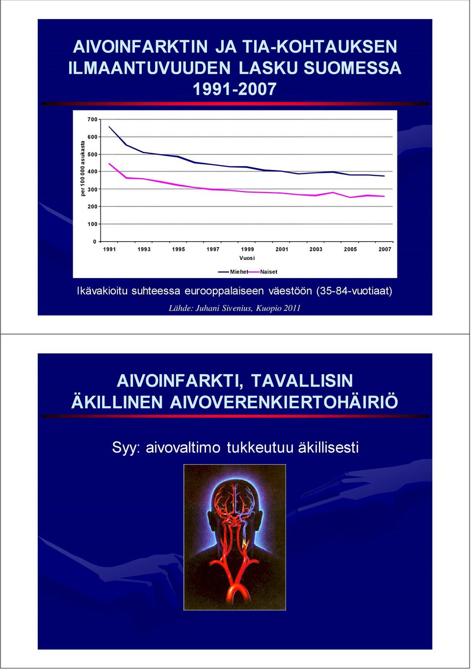 Naiset Ikävakioitu suhteessa eurooppalaiseen väestöön (35-84-vuotiaat) Lähde: Juhani Sivenius,