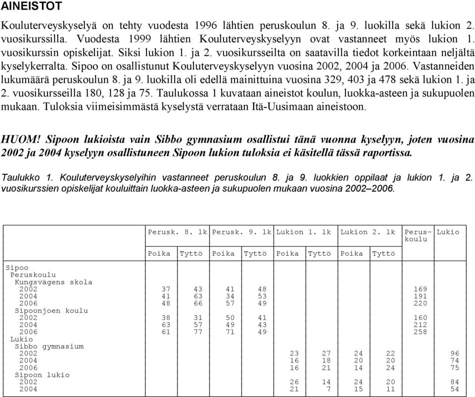 Vastanneiden lukumäärä peruskoulun 8. ja 9. luokilla oli edellä mainittuina vuosina 329, 403 ja 478 sekä lukion 1. ja 2. vuosikursseilla 180, 128 ja 75.