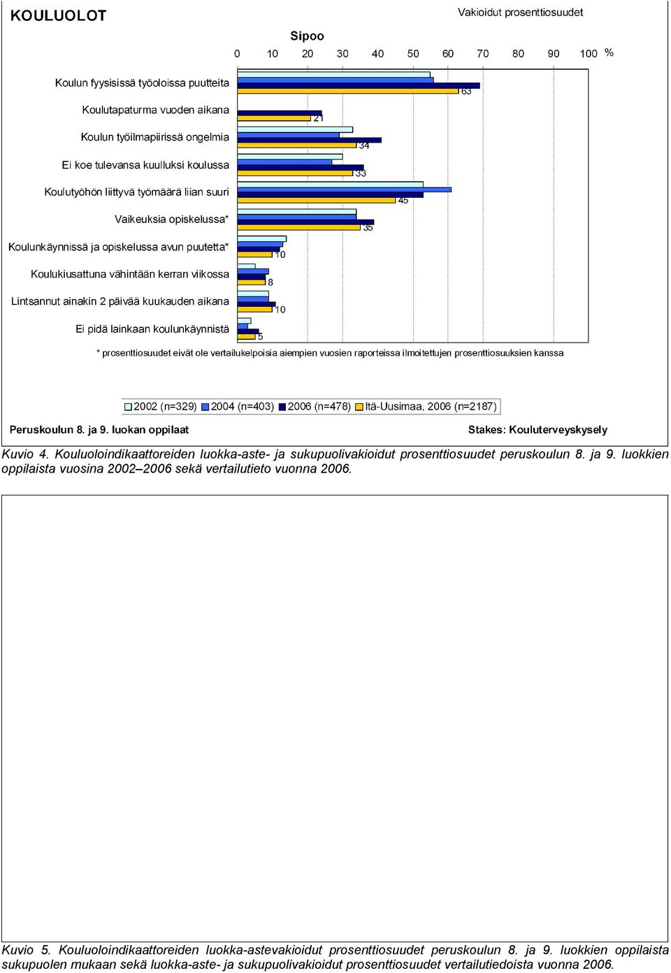 luokkien oppilaista vuosina 2002 2006 sekä vertailutieto vuonna 2006. Kuvio 5.