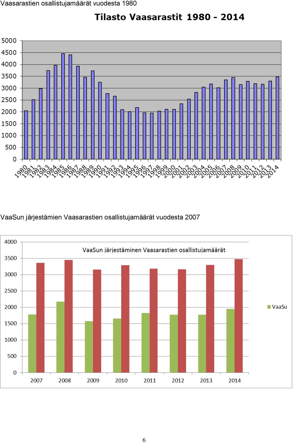 järjestämien Vaasarastien