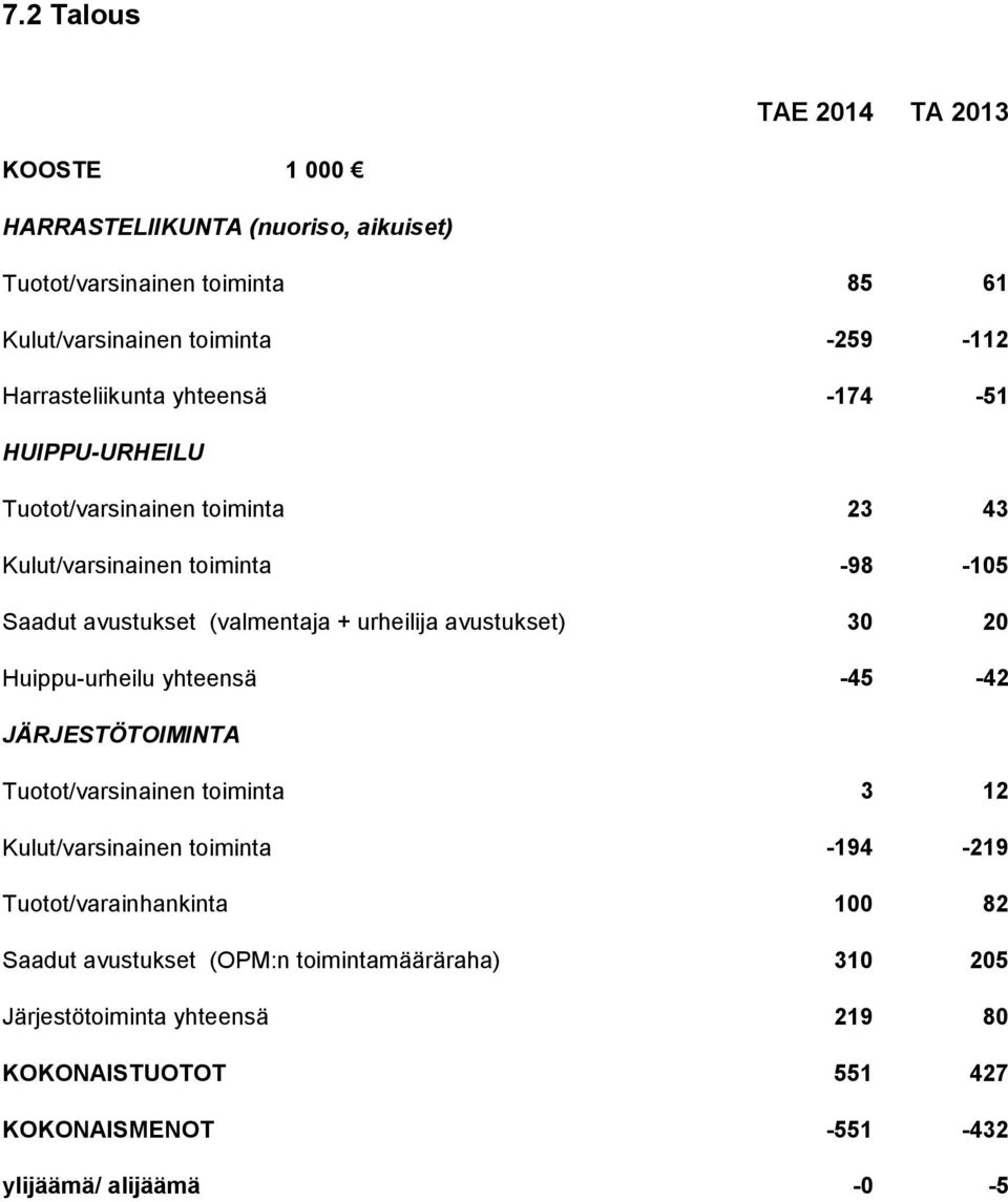 urheilija avustukset) 30 20 Huippu-urheilu yhteensä -45-42 JÄRJESTÖTOIMINTA Tuotot/varsinainen toiminta 3 12 Kulut/varsinainen toiminta -194-219
