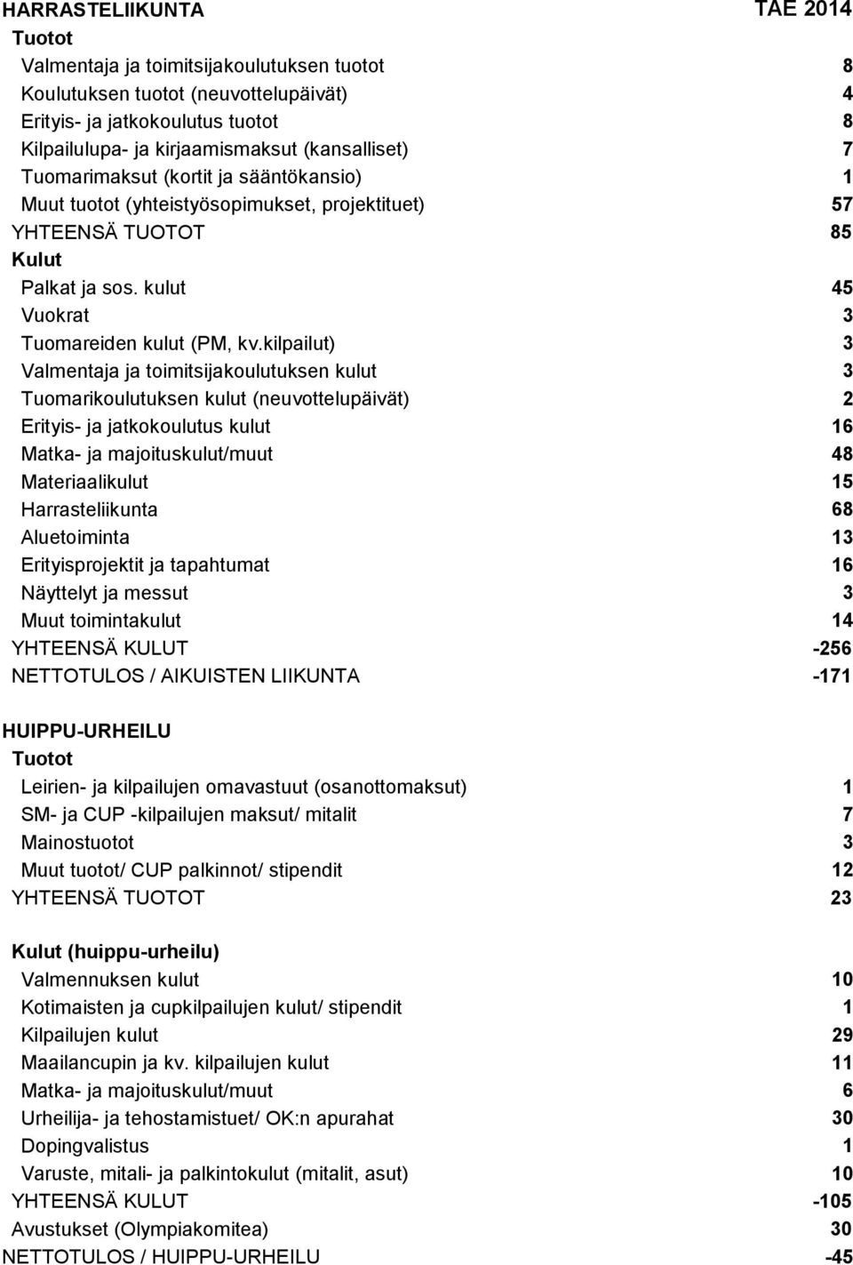 kilpailut) 3 Valmentaja ja toimitsijakoulutuksen kulut 3 Tuomarikoulutuksen kulut (neuvottelupäivät) 2 Erityis- ja jatkokoulutus kulut 16 Matka- ja majoituskulut/muut 48 Materiaalikulut 15