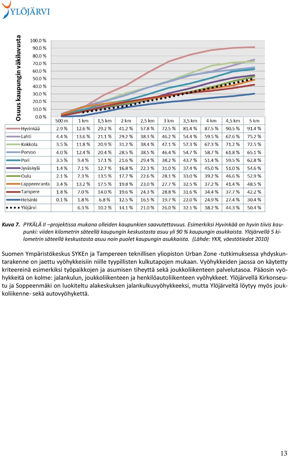 Ylöjärvellä 5 kilometrin säteellä keskustasta asuu noin puolet kaupungin asukkaista.