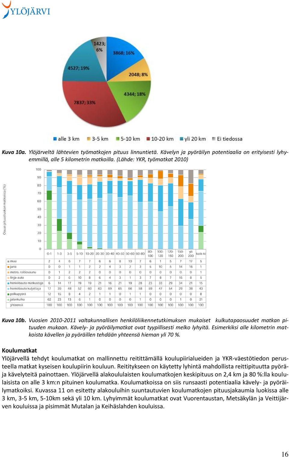 Esimerkiksi alle kilometrin matkoista kävellen ja pyöräillen tehdään yhteensä hieman yli 70 %.