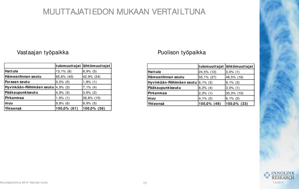 (15) muu 9,8% (6) 8,9% (5) Yhteensä 10% (61) 10% (56) tulomuuttajat lähtömuuttajat Hattula 24,5% (12) 3,0% (1) Hämeenlinnan seutu 55,1% (27) 48,5%