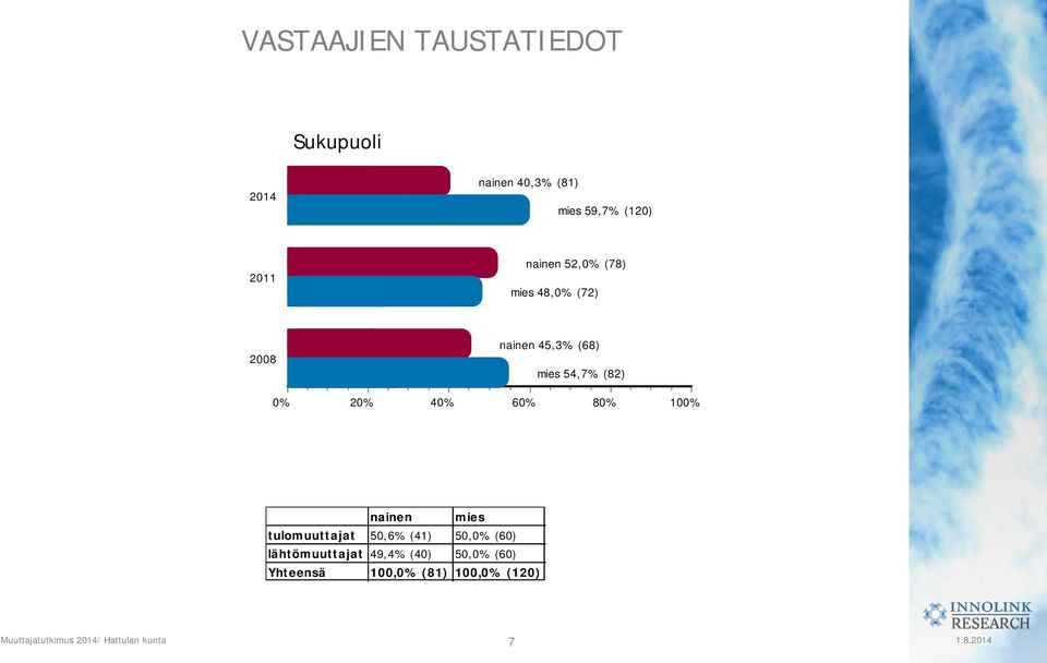 54,7% (82) 0% 20% 40% 60% 80% 100% nainen mies tulomuuttajat 50,6%