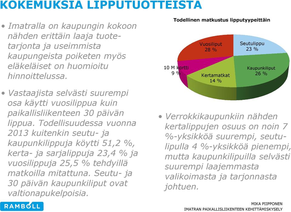 Todellisuudessa vuonna 2013 kuitenkin seutu- ja kaupunkilippuja köytti 51,2 %, kerta- ja sarjalippuja 23,4 % ja vuosilippuja 25,5 % tehdyillä matkoilla mitattuna.