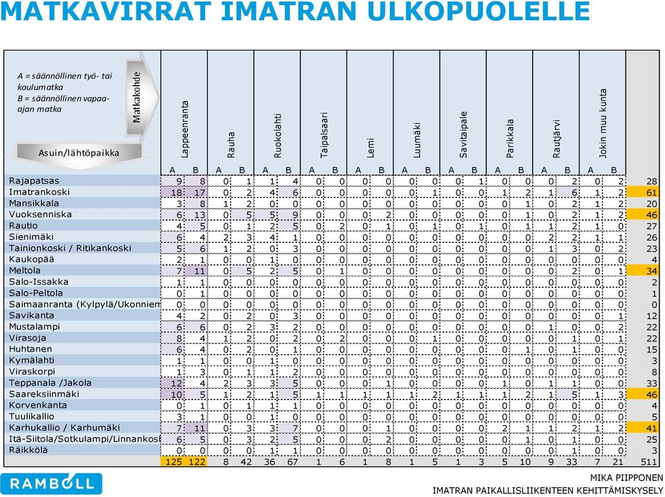 0 0 0 0 0 0 0 0 0 1 0 2 1 2 20 Vuoksenniska 6 13 0 5 5 9 0 0 0 2 0 0 0 0 0 1 0 2 1 2 46 Rautio 4 5 0 1 2 5 0 2 0 1 0 1 0 1 0 1 1 2 1 0 27 Sienimäki 6 4 2 3 4 1 0 0 0 0 0 0 0 0 0 0 2 2 1 1 26