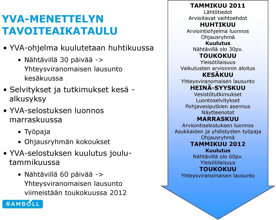 Arvioitavat vaihtoehdot HUHTIKUU Arviointiohjelma luonnos Ohjausryhmä Kuulutus Nähtävillä olo 30pv.