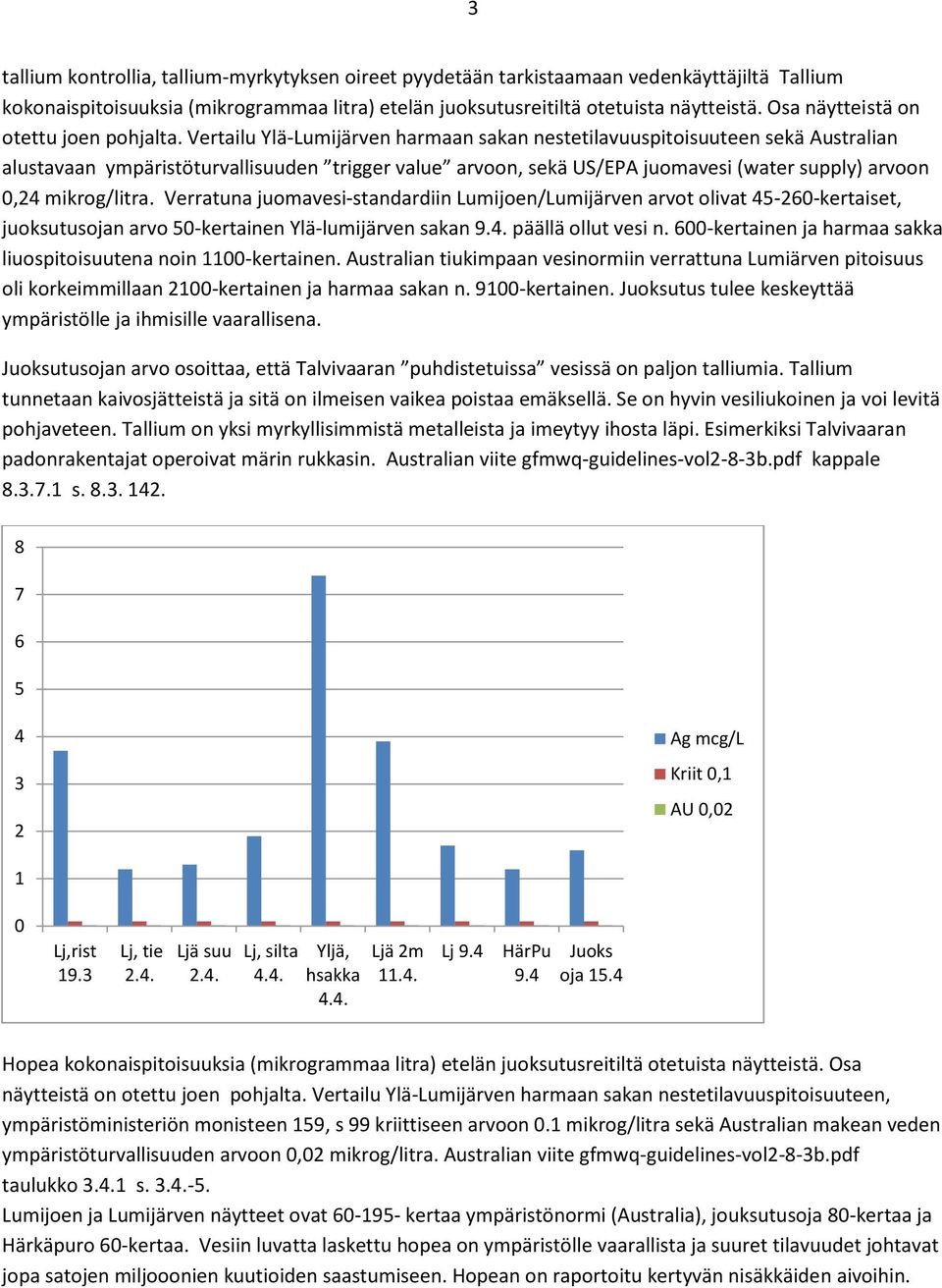 Vertailu Ylä-Lumijärven harmaan sakan nestetilavuuspitoisuuteen sekä Australian alustavaan ympäristöturvallisuuden trigger value arvoon, sekä US/EPA juomavesi (water supply) arvoon,24 mikrog/litra.