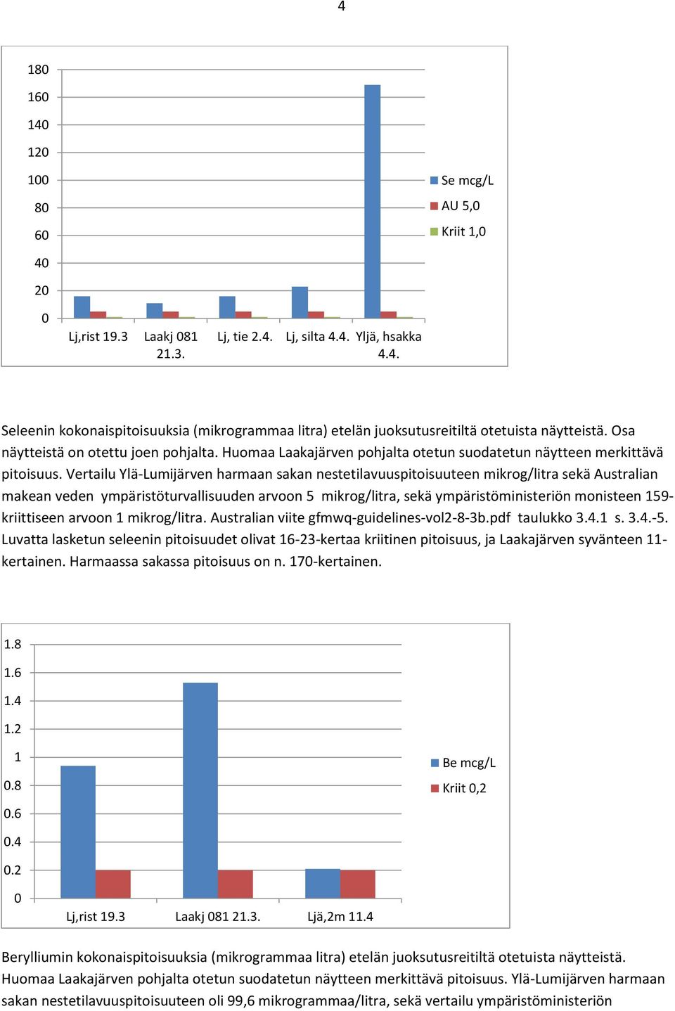 Vertailu Ylä-Lumijärven harmaan sakan nestetilavuuspitoisuuteen mikrog/litra sekä Australian makean veden ympäristöturvallisuuden arvoon mikrog/litra, sekä ympäristöministeriön monisteen 19-