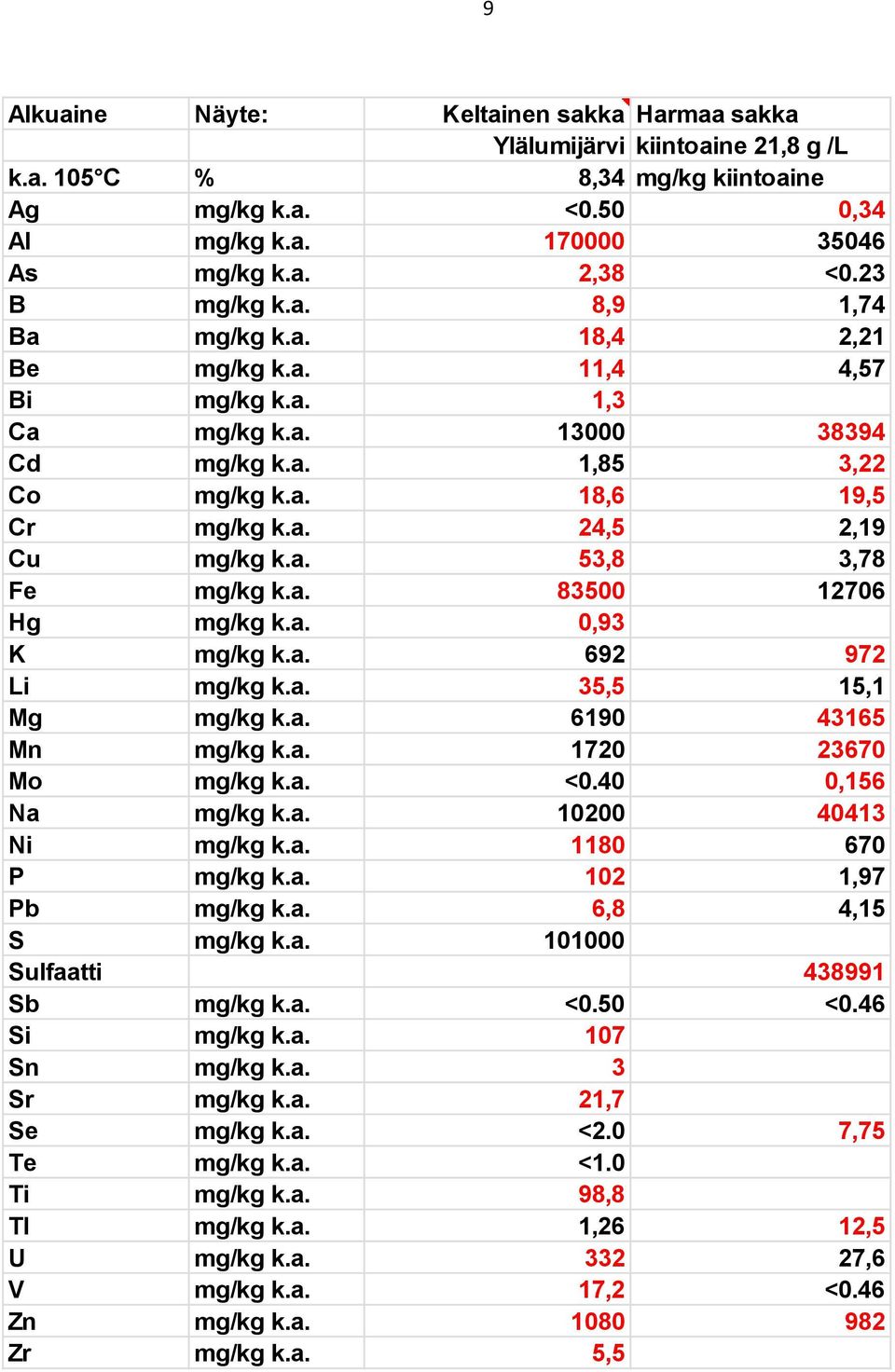 a.,93 K mg/kg k.a. 692 972 Li mg/kg k.a. 3, 1,1 Mg mg/kg k.a. 619 4316 Mn mg/kg k.a. 172 2367 Mo mg/kg k.a. <.4,16 Na mg/kg k.a. 12 4413 Ni mg/kg k.a. 118 67 P mg/kg k.a. 12 1,97 Pb mg/kg k.a. 6,8 4,1 S mg/kg k.