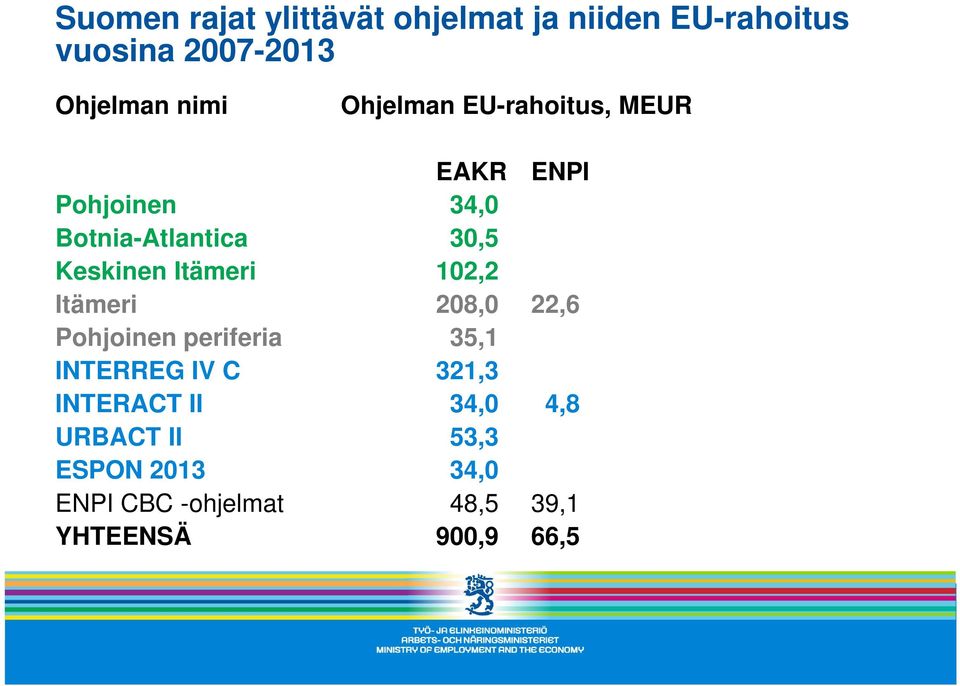 Itämeri 102,2 Itämeri 208,0 22,6 Pohjoinen periferia 35,1 INTERREG IV C 321,3 INTERACT