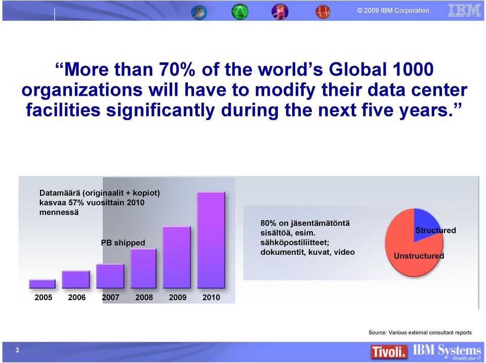 Datamäärä (originaalit + kopiot) kasvaa 57% vuosittain 2010 mennessä PB shipped 80% on jäsentämätöntä
