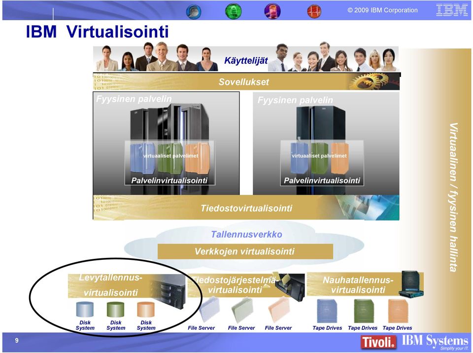 Verkkojen virtualisointi Tiedostojärjestelmävirtualisointi virtuaaliset palvelimet Palvelinvirtualisointi