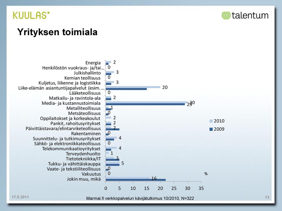 Päivittäistavara/elintarviketeollisuus Rakentaminen Suunnittelu- ja tutkimusyritykset Sähkö- ja elektroniikkateollisuus Telekommunikaatioyritykset Terveydenhuolto