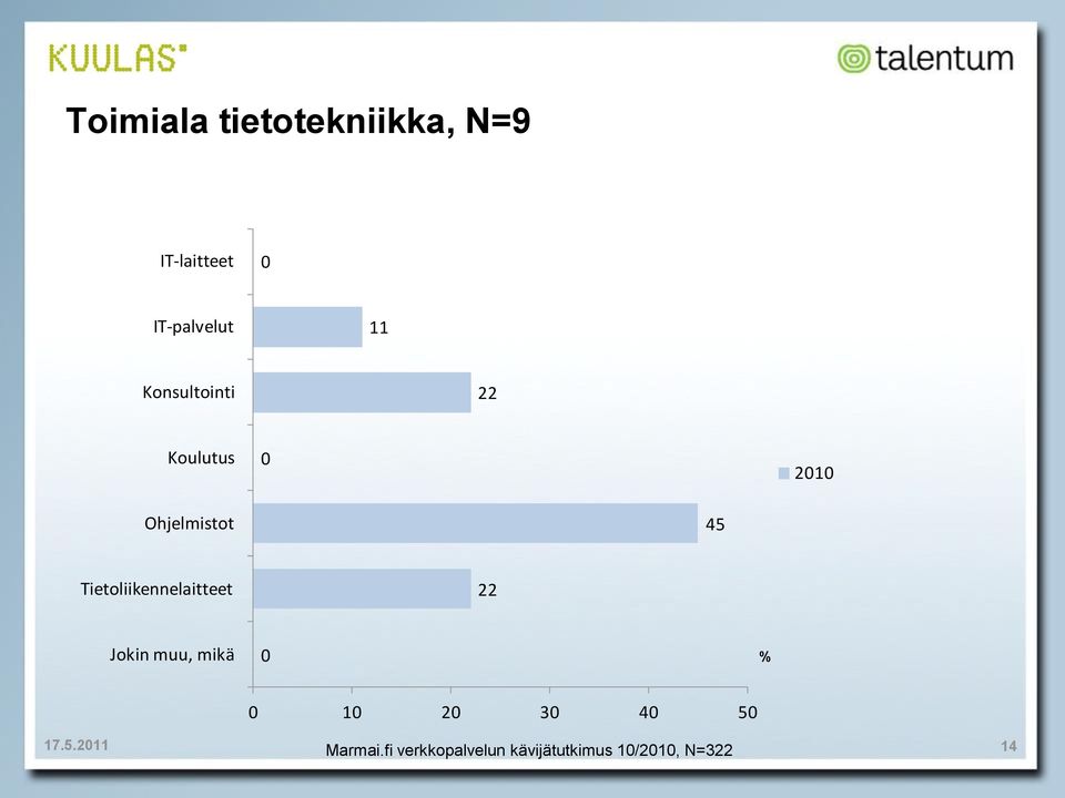 Koulutus 0 Ohjelmistot 45