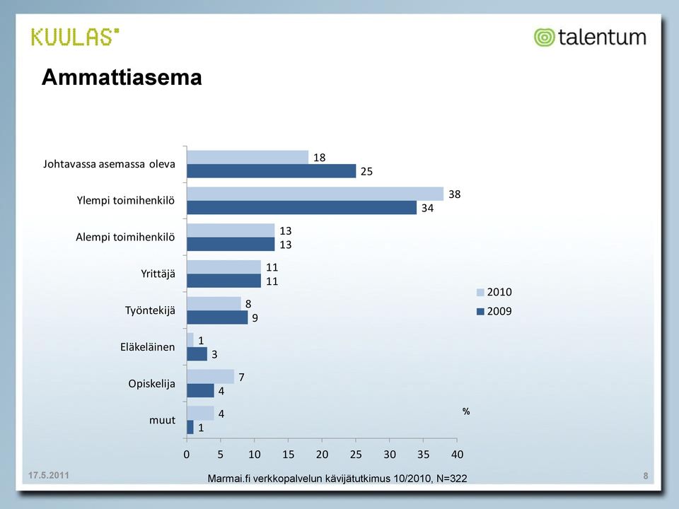 Yrittäjä Työntekijä 8 9 11 11 2009 Eläkeläinen