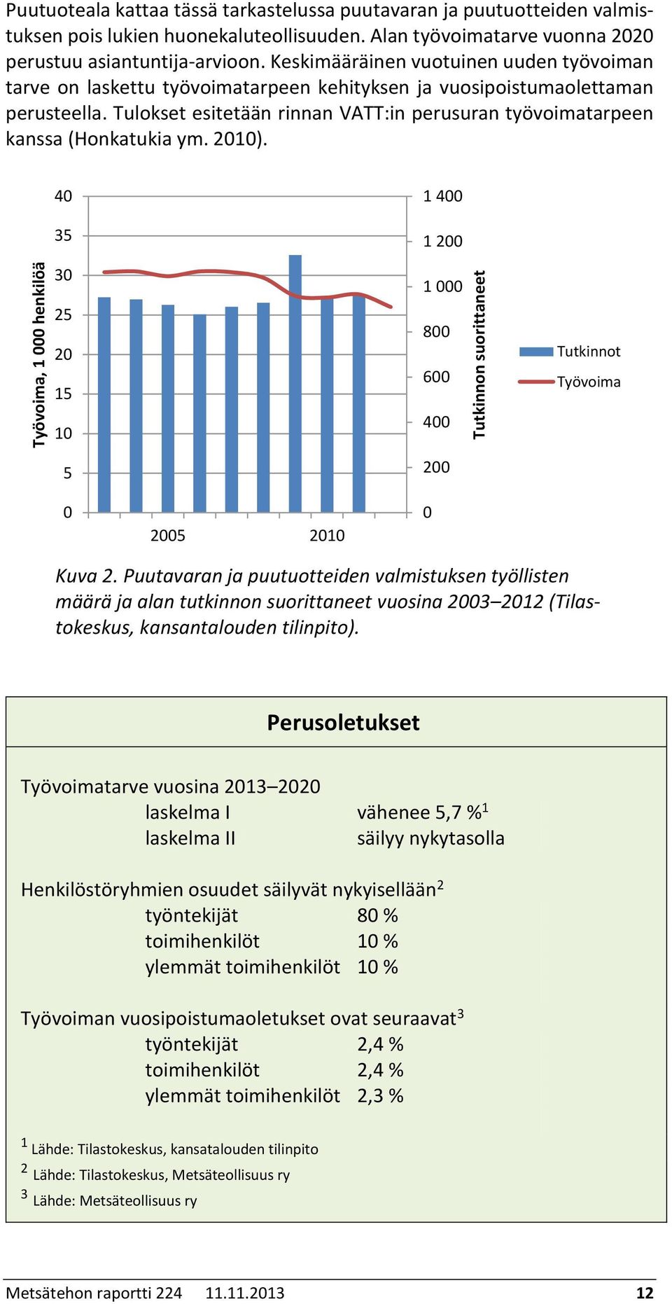 Tulokset esitetään rinnan VATT:in perusuran työvoimatarpeen kanssa (Honkatukia ym. 2010). 40 35 30 25 20 15 10 1 400 1 200 1 000 800 600 400 Tutkinnot Työvoima 5 0 2005 2010 200 0 Kuva 2.