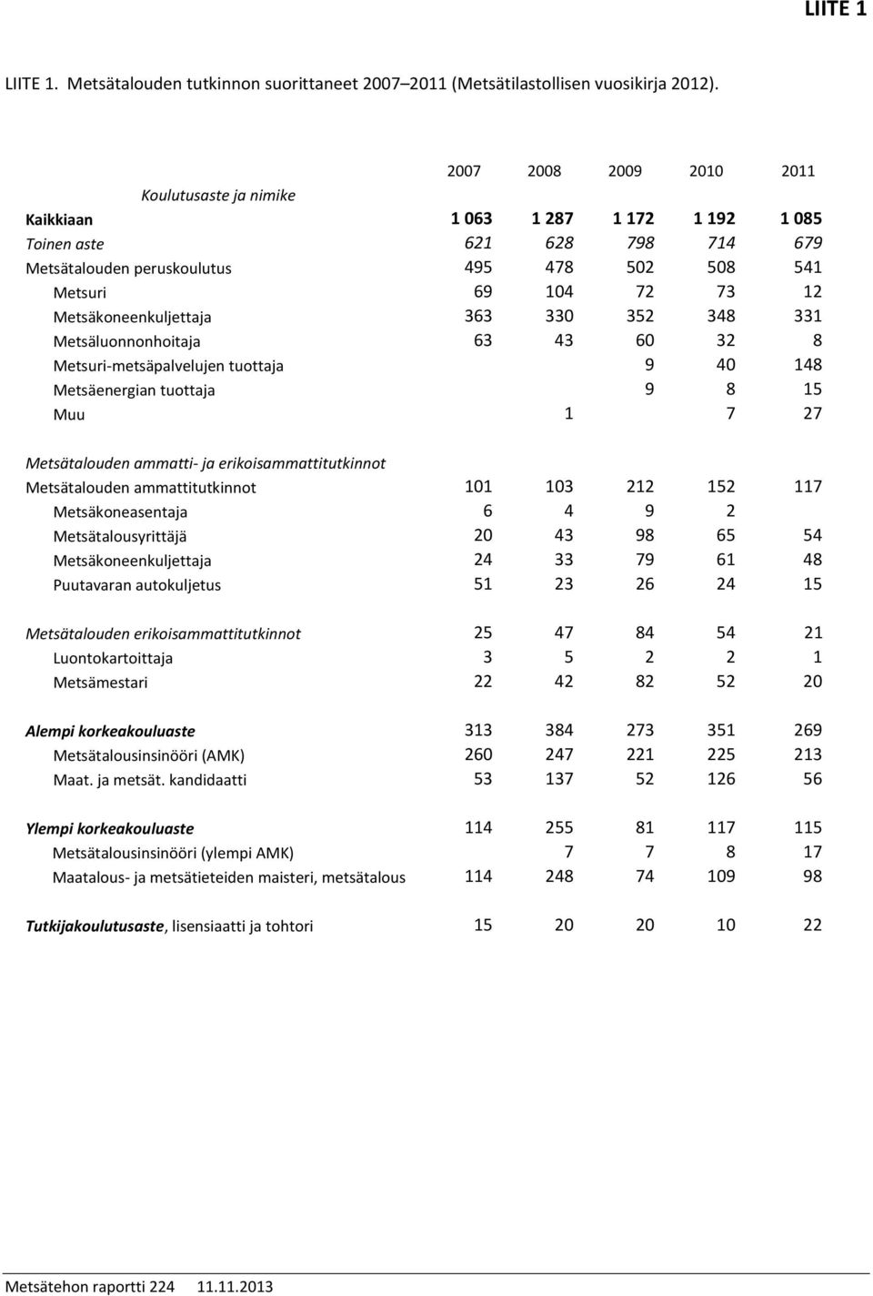 Metsäkoneenkuljettaja 363 330 352 348 331 Metsäluonnonhoitaja 63 43 60 32 8 Metsuri-metsäpalvelujen tuottaja 9 40 148 Metsäenergian tuottaja 9 8 15 Muu 1 7 27 Metsätalouden ammatti- ja