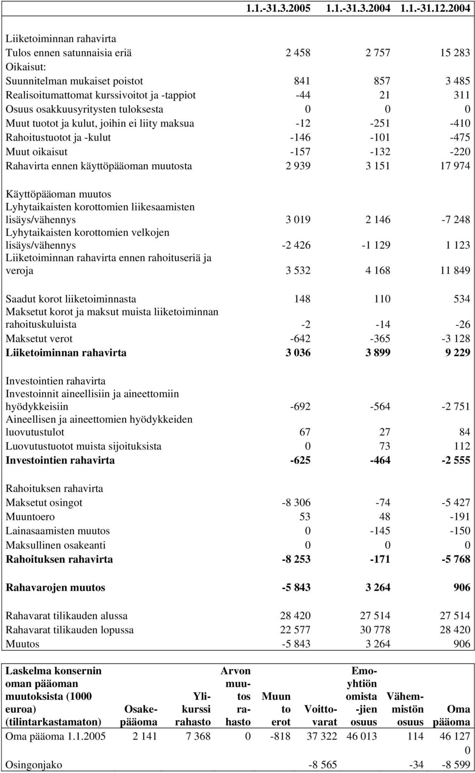 osakkuusyritysten tuloksesta 0 0 0 Muut tuotot ja kulut, joihin ei liity maksua -12-251 -410 Rahoitustuotot ja -kulut -146-101 -475 Muut oikaisut -157-132 -220 Rahavirta ennen käyttöpääoman muutosta