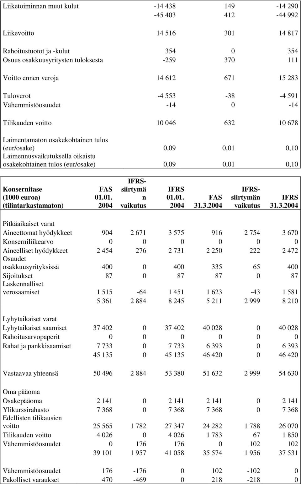 osakekohtainen tulos (eur/osake) 0,09 0,01 0,10 Konsernitase (1000 euroa) (tilintarkastamaton) FAS 01.01. 2004 IFRSsiirtymä n vaikutus IFRS 01.01. 2004 FAS 31