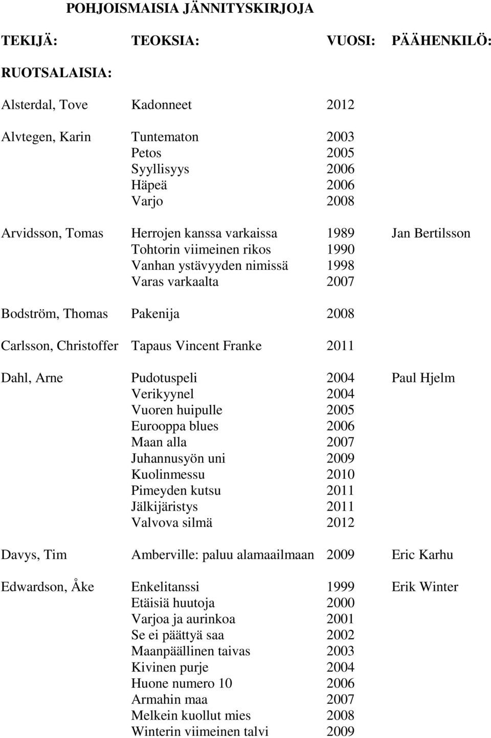 Tapaus Vincent Franke 2011 Dahl, Arne Pudotuspeli 2004 Paul Hjelm Verikyynel 2004 Vuoren huipulle 2005 Eurooppa blues 2006 Maan alla 2007 Juhannusyön uni 2009 Kuolinmessu 2010 Pimeyden kutsu 2011