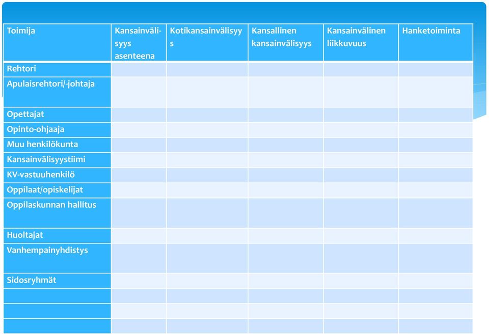 Opettajat Opinto-ohjaaja Muu henkilökunta Kansainvälisyystiimi KV-vastuuhenkilö