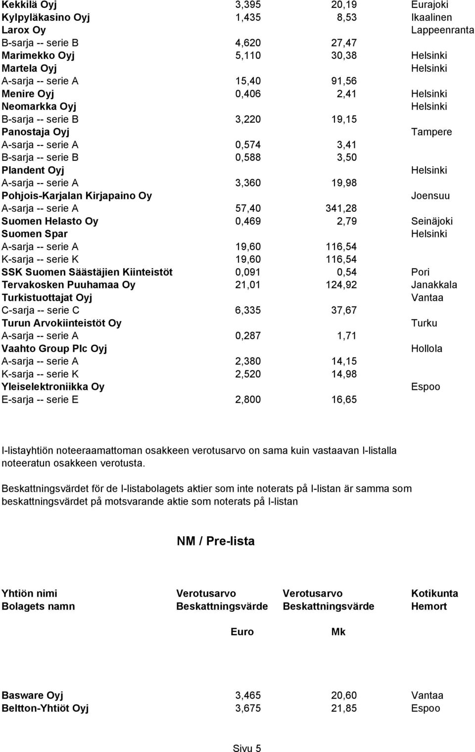 Pohjois-Karjalan Kirjapaino Oy Joensuu A-sarja -- serie A 57,40 341,28 Suomen Helasto Oy 0,469 2,79 Seinäjoki Suomen Spar A-sarja -- serie A 19,60 116,54 K-sarja -- serie K 19,60 116,54 SSK Suomen