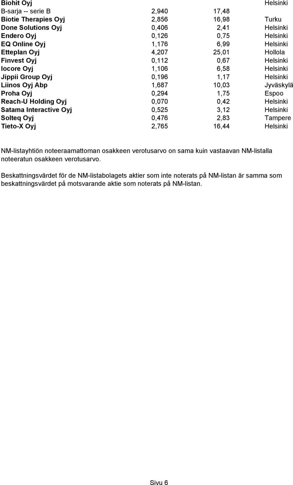 Interactive Oyj 0,525 3,12 Solteq Oyj 0,476 2,83 Tampere Tieto-X Oyj 2,765 16,44 NM-listayhtiön noteeraamattoman osakkeen verotusarvo on sama kuin vastaavan NM-listalla noteeratun