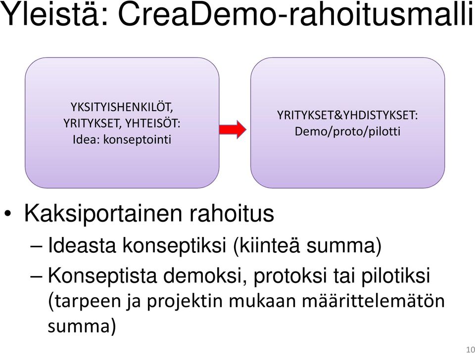 Kaksiportainen rahoitus Ideasta konseptiksi (kiinteä summa) Konseptista