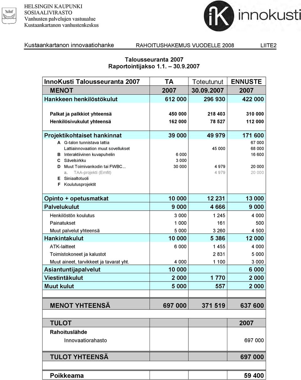 2007 2007 Hankkeen henkilöstökulut 612 000 296 930 422 000 Palkat ja palkkiot yhteensä 450 000 218 403 310 000 Henkilösivukulut yhteensä 162 000 78 527 112 000 Projektikohtaiset hankinnat 39 000 49