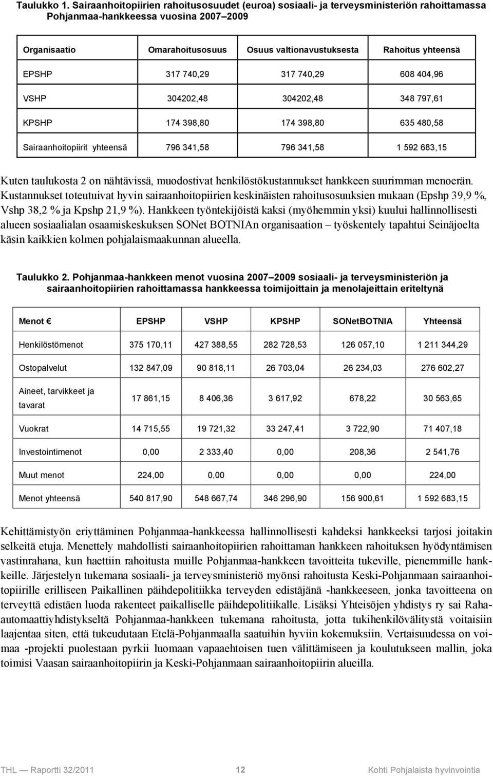 yhteensä EPSHP 317 740,29 317 740,29 608 404,96 VSHP 304202,48 304202,48 348 797,61 KPSHP 174 398,80 174 398,80 635 480,58 Sairaanhoitopiirit yhteensä 796 341,58 796 341,58 1 592 683,15 Kuten