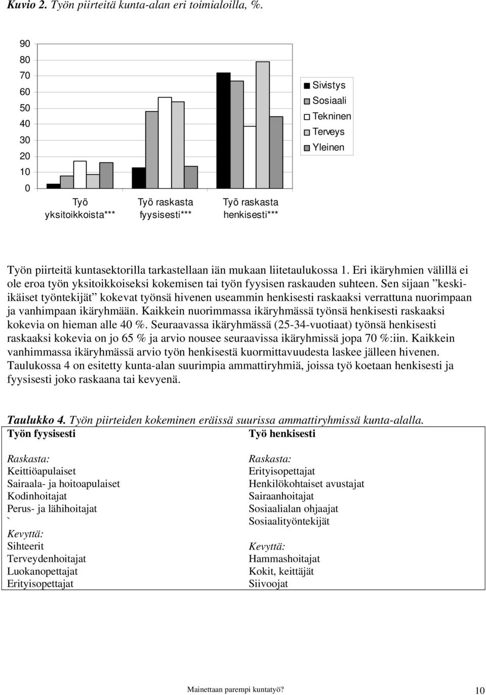 mukaan liitetaulukossa 1. Eri ikäryhmien välillä ei ole eroa työn yksitoikkoiseksi kokemisen tai työn fyysisen raskauden suhteen.