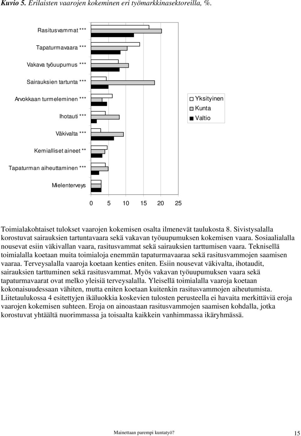 aiheuttaminen *** Mielenterveys 0 5 10 15 20 25 Toimialakohtaiset tulokset vaarojen kokemisen osalta ilmenevät taulukosta 8.