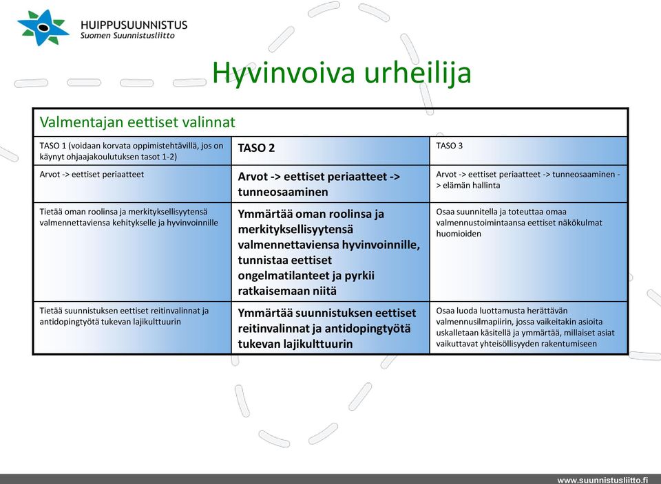 tunnistaa eettiset ongelmatilanteet ja pyrkii ratkaisemaan niitä Ymmärtää suunnistuksen eettiset reitinvalinnat ja antidopingtyötä tukevan lajikulttuurin Arvot -> eettiset periaatteet ->