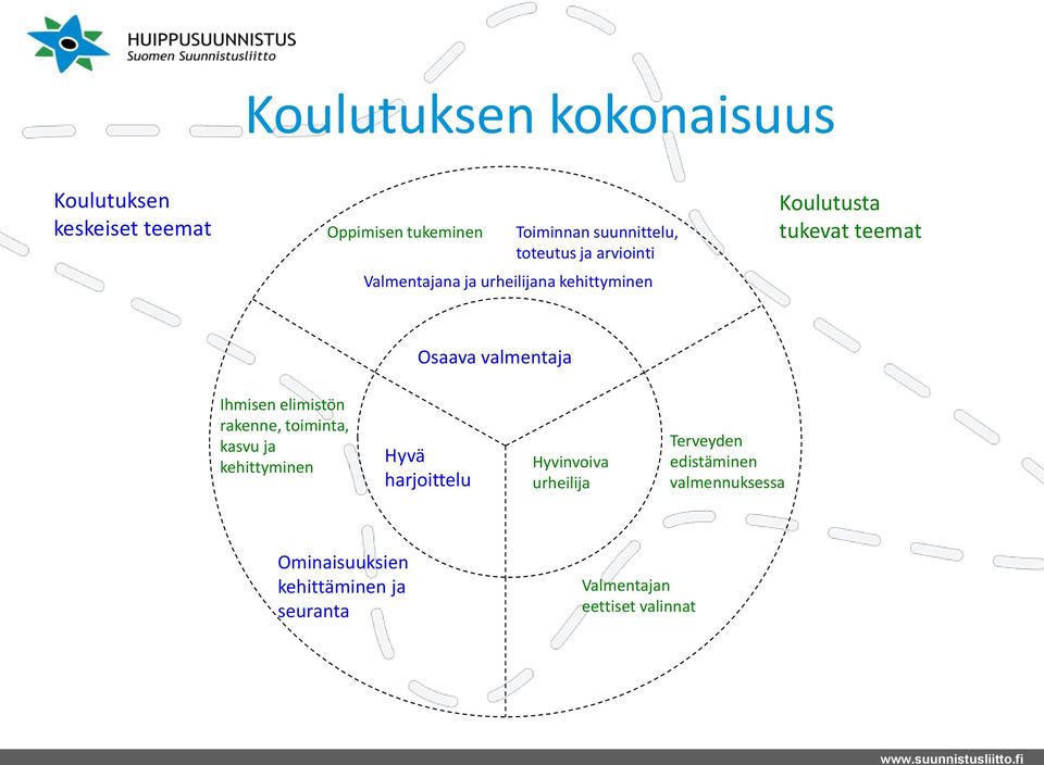 valmentaja Ihmisen elimistön rakenne, toiminta, kasvu ja kehittyminen Hyvä harjoittelu Hyvinvoiva