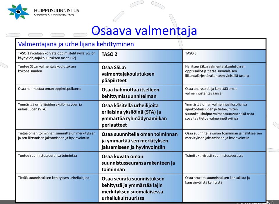 valmentajakoulutuksen pääpiirteet Osaa hahmottaa itselleen kehittymissuunnitelman Osaa käsitellä urheilijoita erilaisina yksilöinä (STA) ja ymmärtää ryhmädynamiikan periaatteet Osaa suunnitella oman