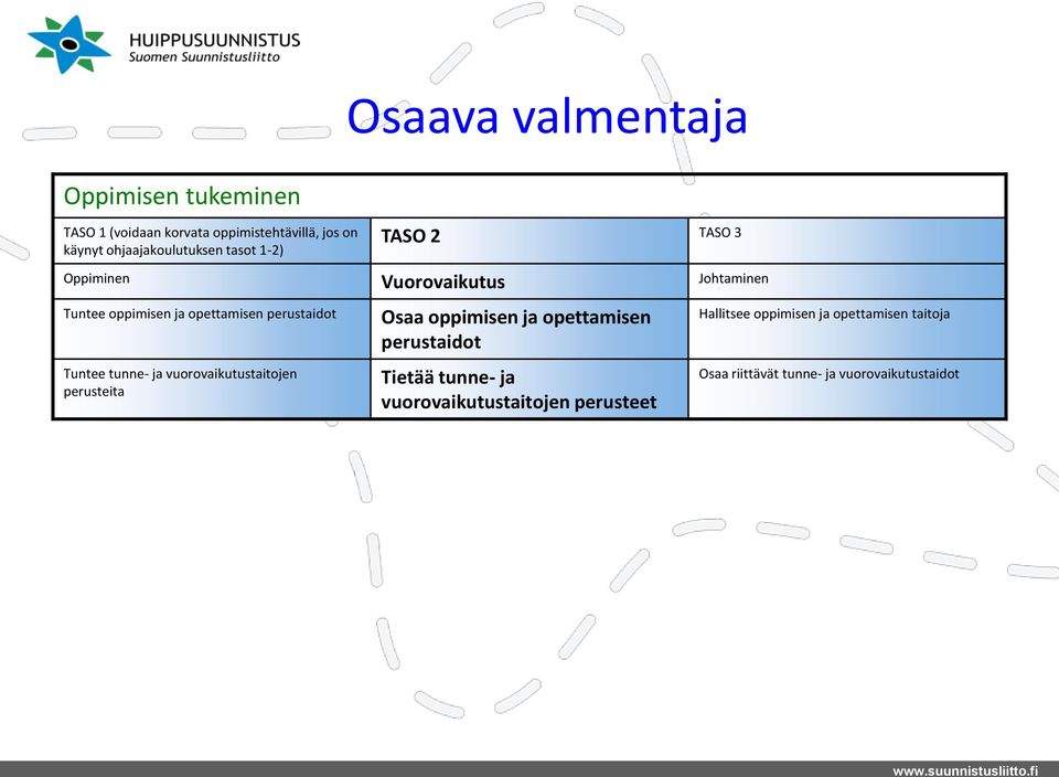 Osaa oppimisen ja opettamisen perustaidot Tietää tunne- ja vuorovaikutustaitojen