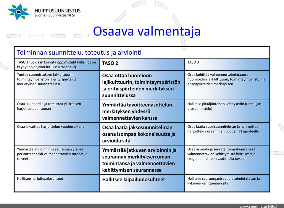 lajikulttuurin, toimintaympäristön ja erityispiirteiden merkityksen suunnittelussa Ymmärtää tavoitteenasettelun merkityksen yhdessä valmennettavien kanssa Osaa laatia jaksosuunnitelman osana isompaa