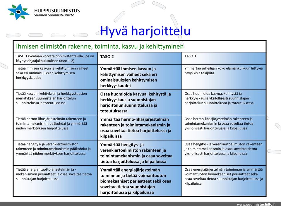 harjoittelussa Tietää hengitys- ja verenkiertoelimistön rakenteen ja toimintamekanismin pääkohdat ja ymmärtää niiden merkityksen harjoittelussa Tietää energiantuottojärjestelmän ja - mekanismien