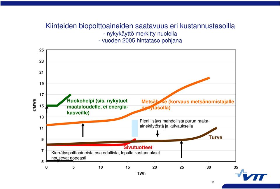 nykytuet maataloudelle, ei energiakasveille) Metsähake (korvaus metsänomistajalle nykytasolla) Pieni lisäys